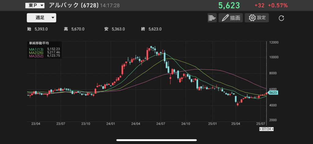 アルバック(6728)の株価チャートの画像