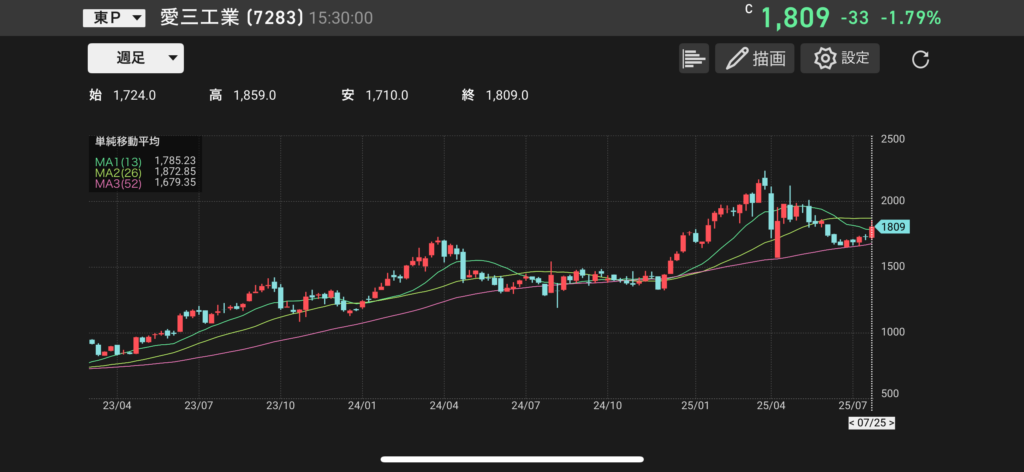 愛三工業(7283)の株価チャートの画像