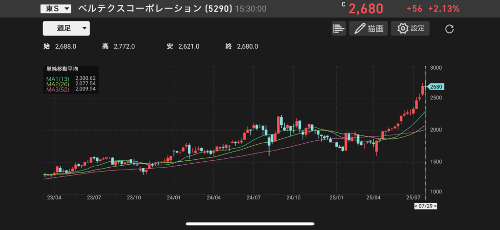 ベルテクスコーポレーション(5290)の株価チャートの画像