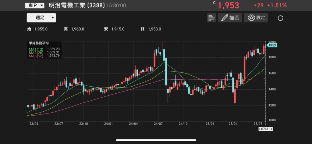 明治電機工業(3388)の株価チャートの画像