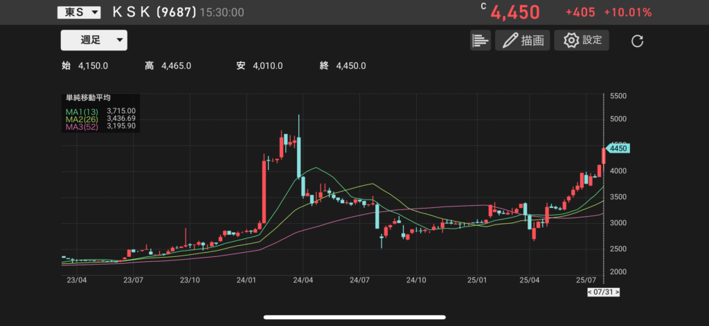 KSK(9687)の株価チャートの画像