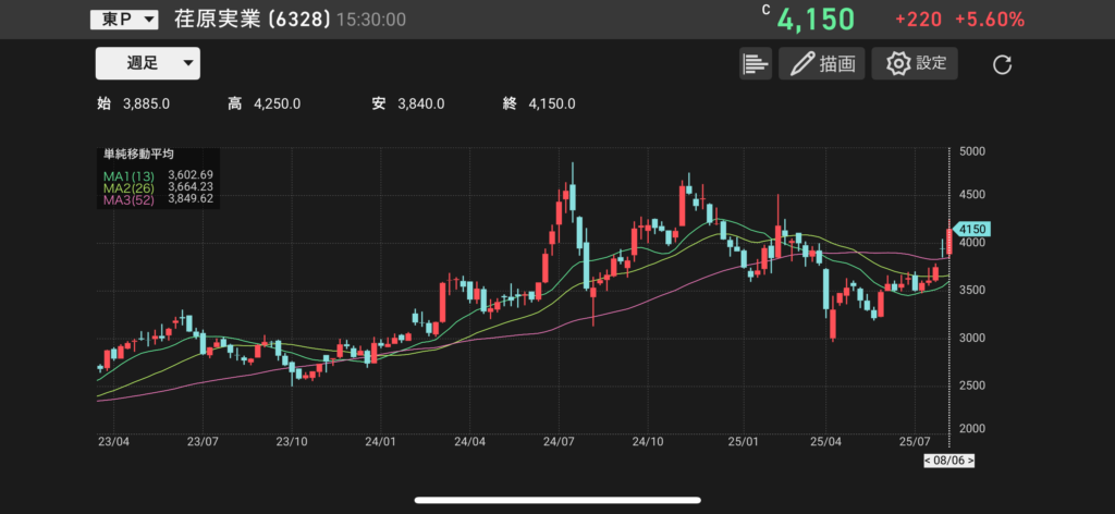 荏原実業(6328)の株価チャートの画像