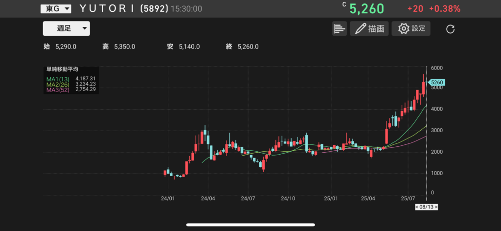 yutori(5892)の株価チャートの画像