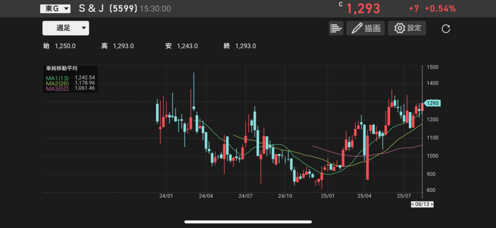 S&J(5599)の株価チャートの画像