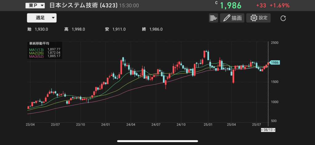 日本システム技術(4323)の株価チャートの画像