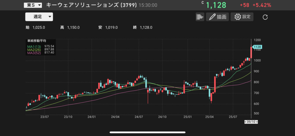 キーウェアソリューションズ(3799)の株価チャートの画像