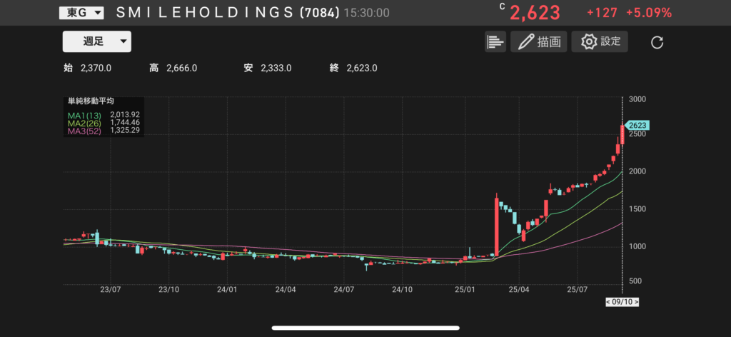Smile Holdings(7084)の株価チャートの画像