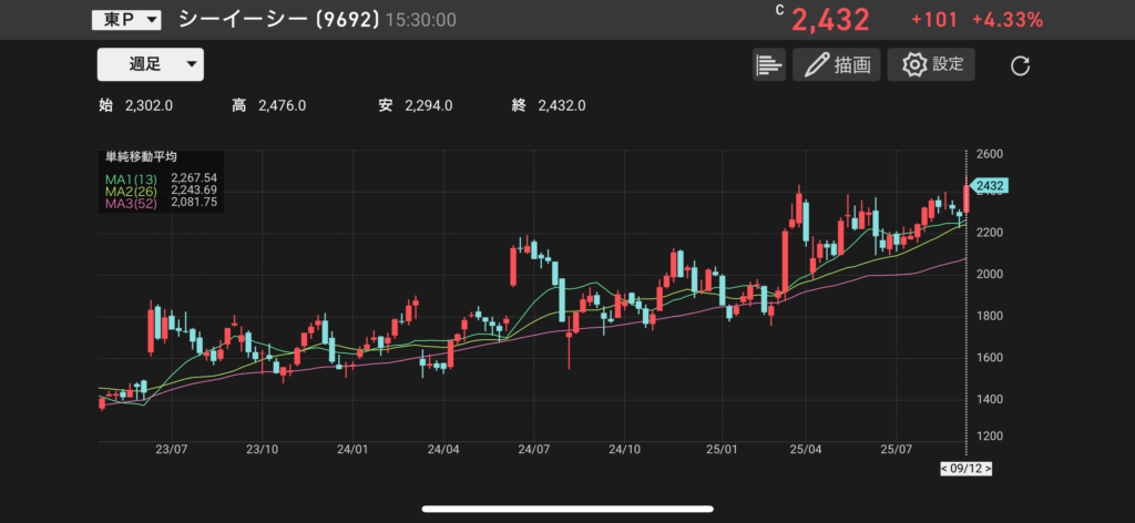 シーイーシー(9692)の株価チャートの画像