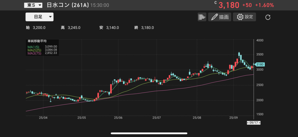 日水コン(261A)の株価チャートの画像