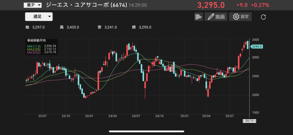 GSユアサコーポレーション(6674)の株価チャートの画像