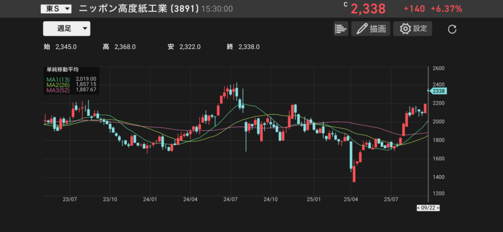 ニッポン高度紙工業(3891)の株価チャートの画像