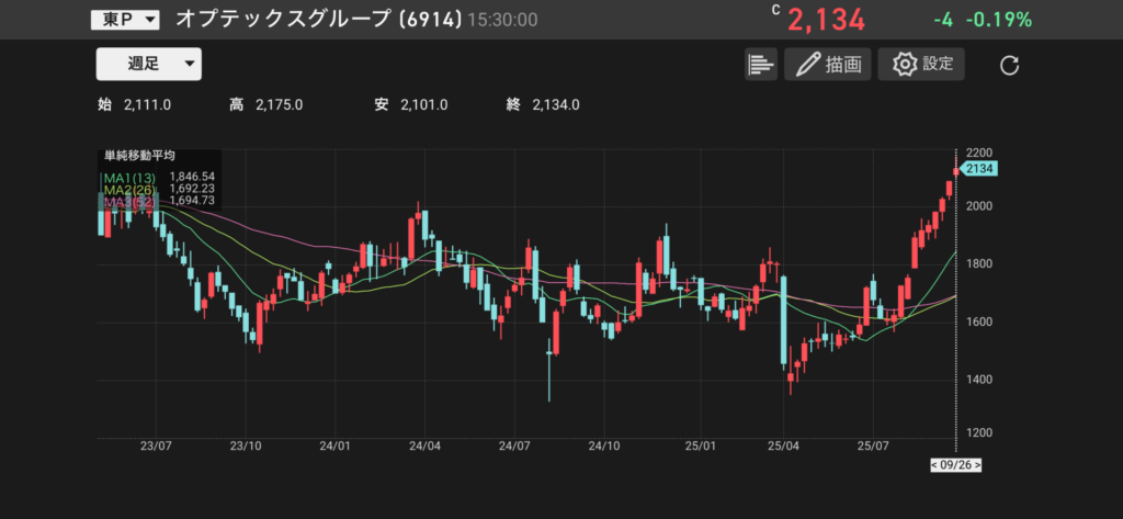 オプテックスグループ(6914)の株価チャートの画像
