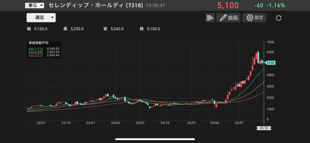 セレンディップ・ホールディングス(7318)の株価チャートの画像