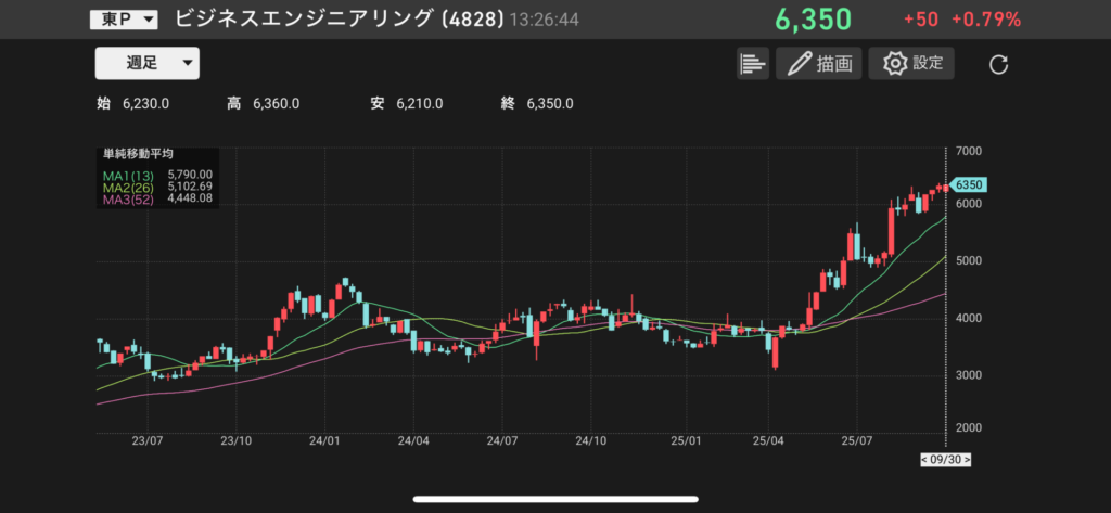 ビジネスエンジニアリング(4828)の株価チャートの画像