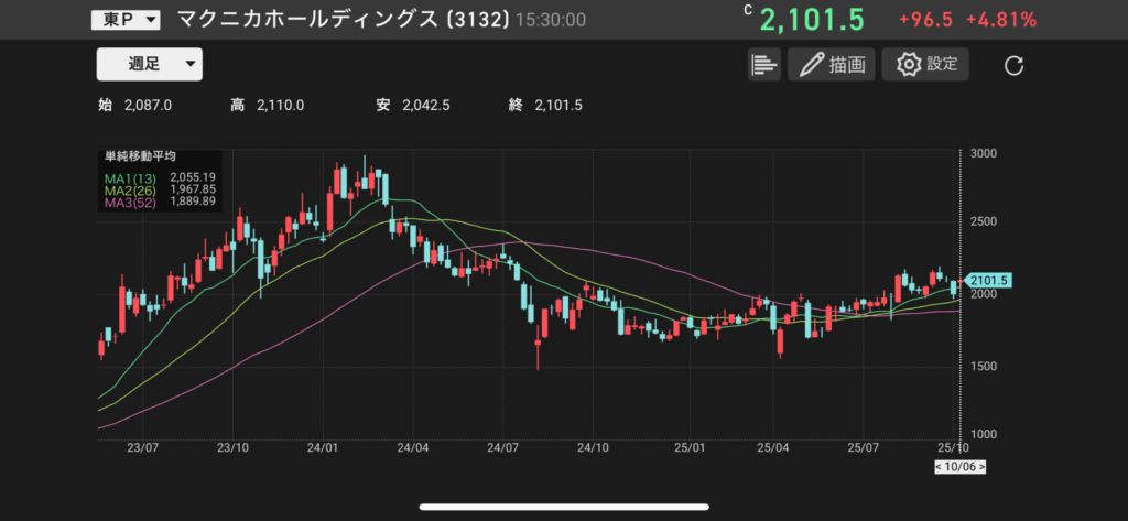 マクニカホールディングス(3132)の株価チャートの画像