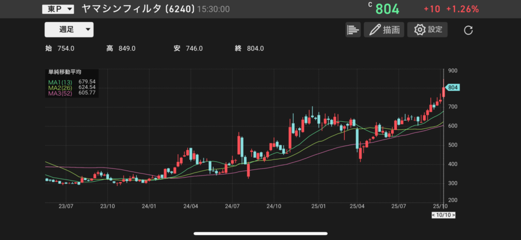 ヤマシンフィルタ(6240)の株価チャートの画像
