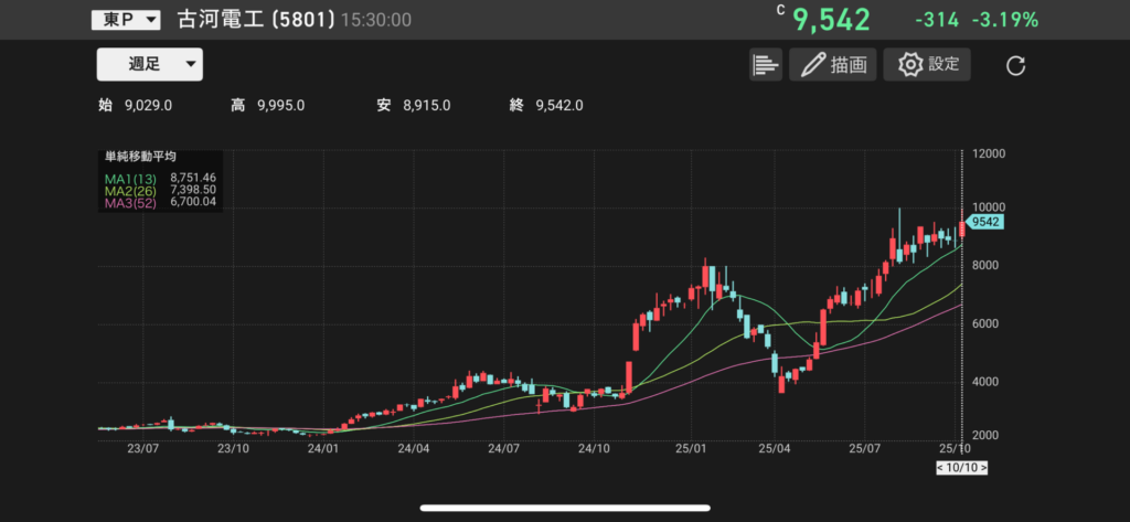 古河電気工業(5801)の株価チャートの画像