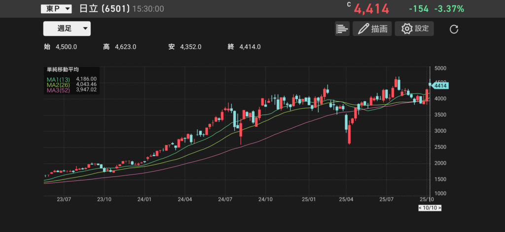日立製作所(6501)の株価チャートの画像