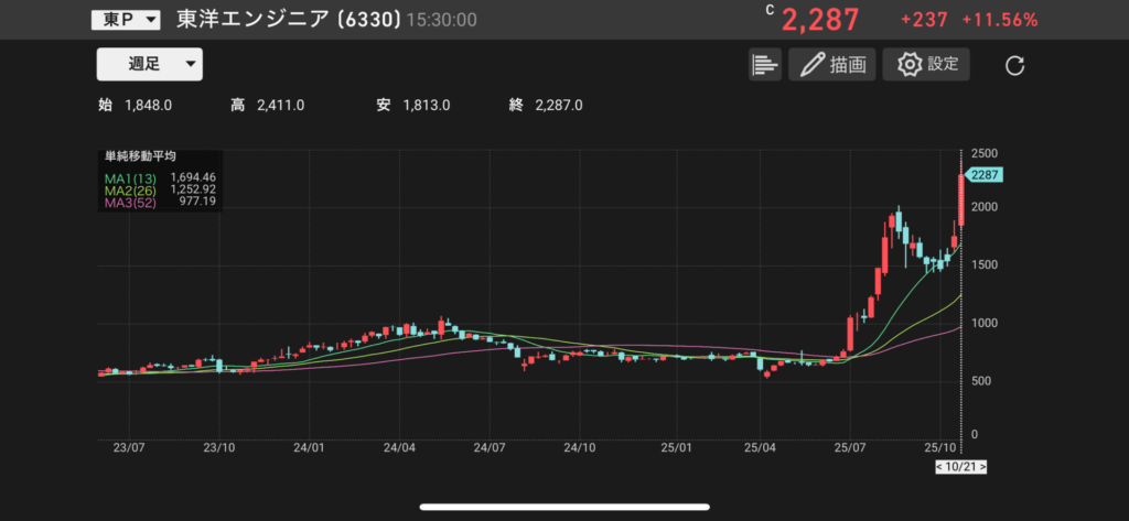 東洋エンジニアリング(6330)の株価チャートの画像