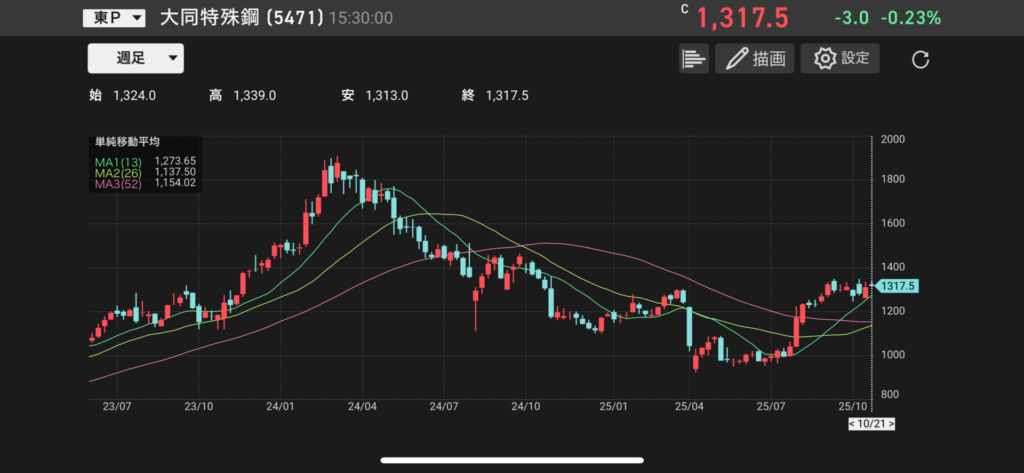 大同特殊鋼(5471)の株価チャートの画像