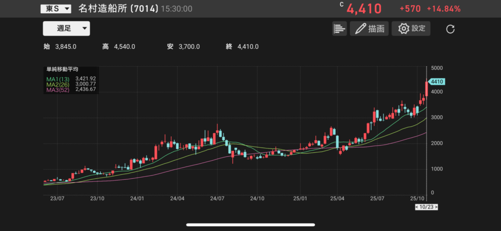 名村造船所(7014)の株価チャートの画像