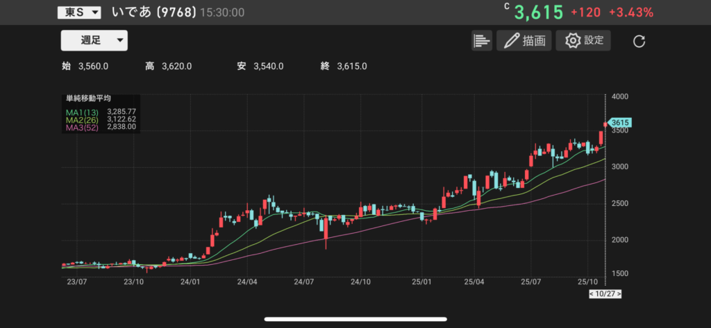 いであ(9768)の株価チャートの画像