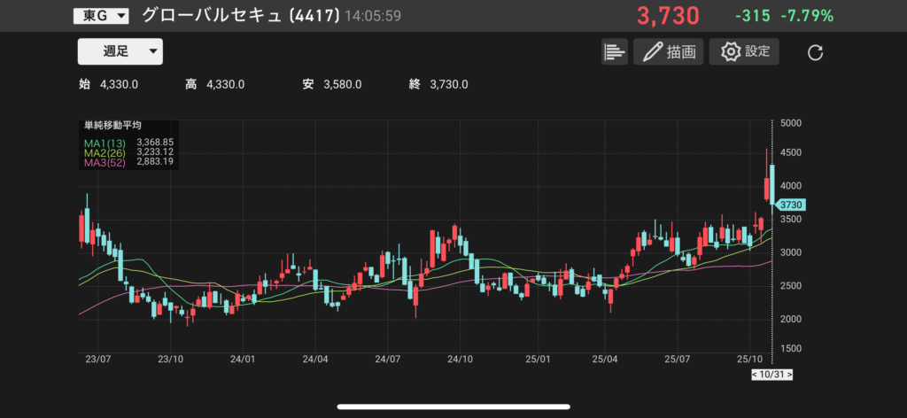 グローバルセキュリティエキスパート(4417)の株価チャートの画像