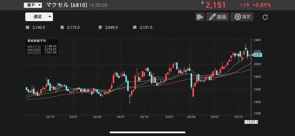 マクセル(6810)の株価チャートの画像