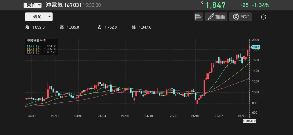沖電気工業(6703)の株価チャートの画像