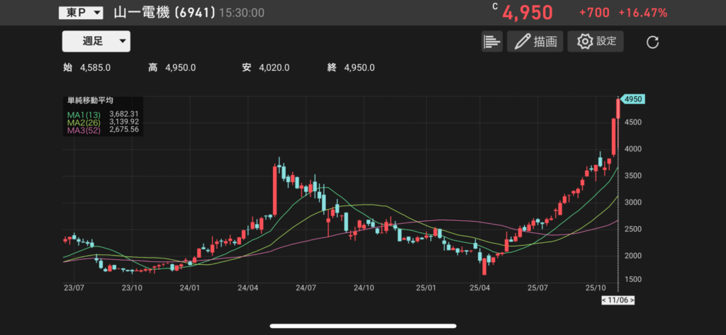山一電機(6941)の株価チャートの画像