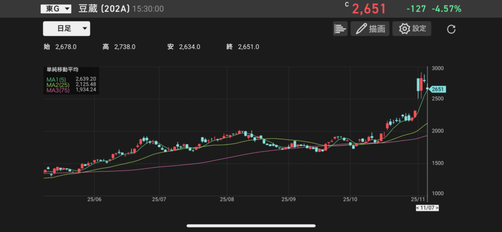 豆蔵(202A)の株価チャートの画像