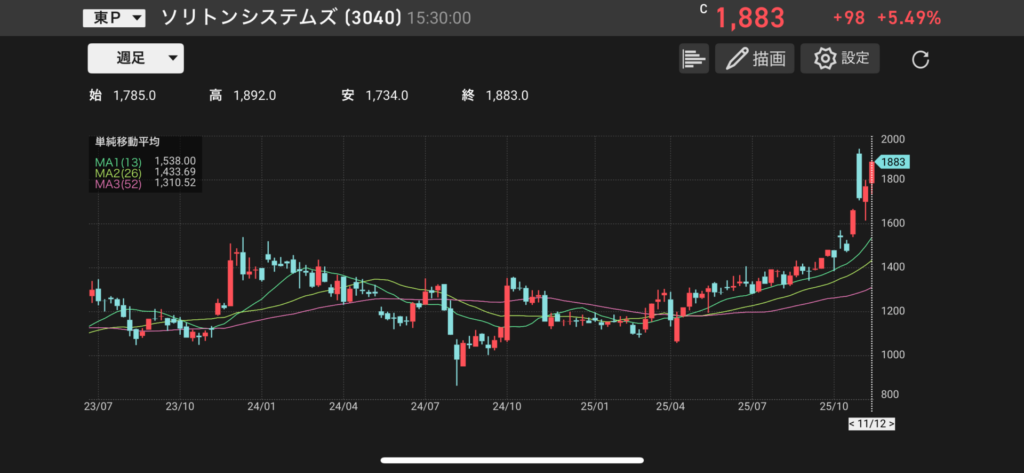 ソリトンシステムズ(3040)の株価チャートの画像