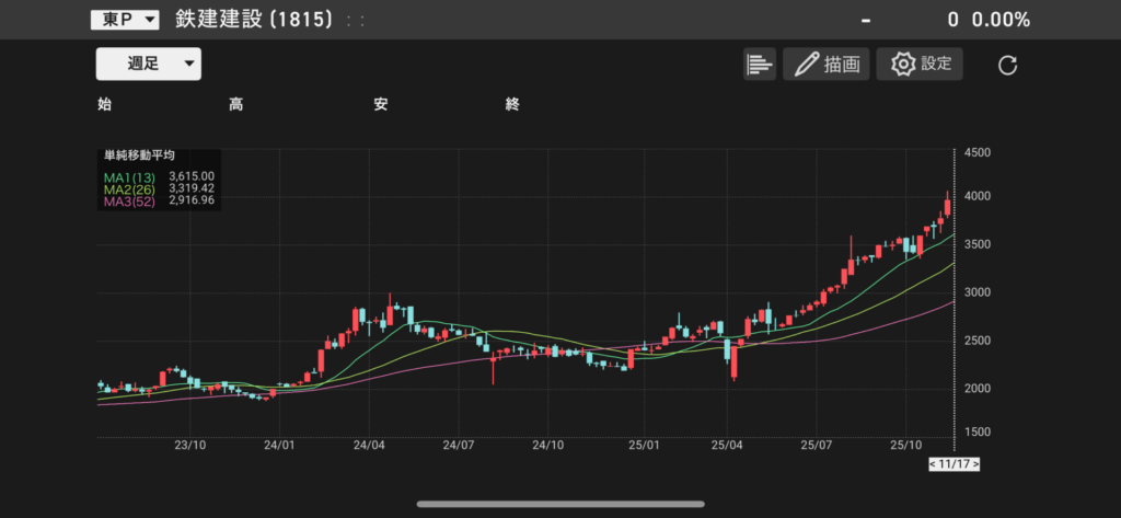 鉄建建設(1815)の株価チャートの画像