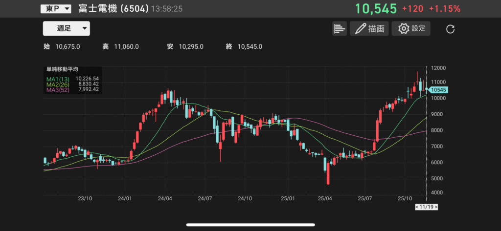 富士電機(6504)の株価チャートの画像