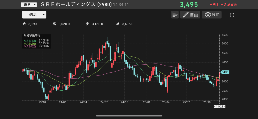 SREホールディングス(2980)の株価チャートの画像