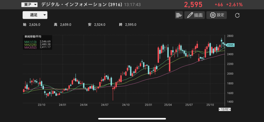 DIT(3916)の株価チャートの画像
