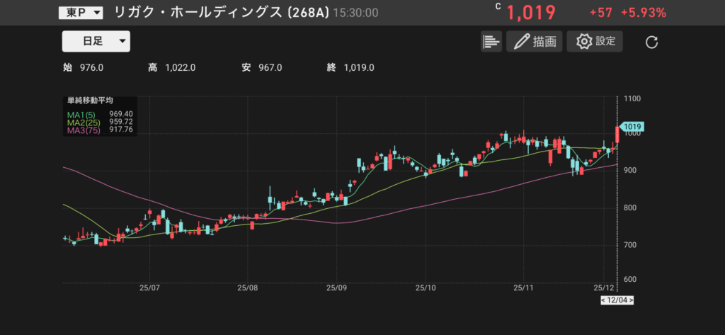 リガクHD(268A)の株価チャートの画像