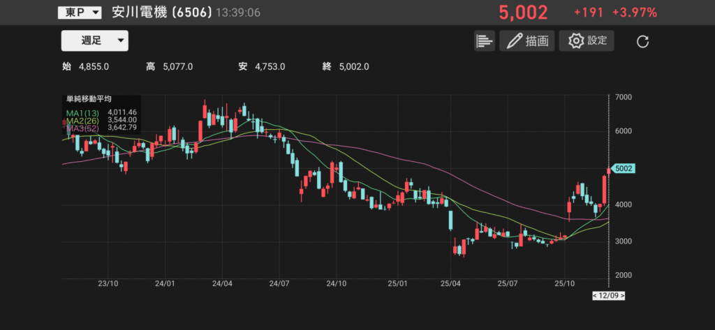 安川電機(6506)の週足チャートの画像