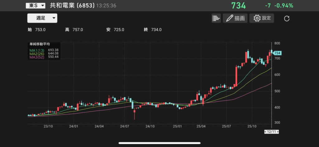 共和電業(6853)の週足チャート