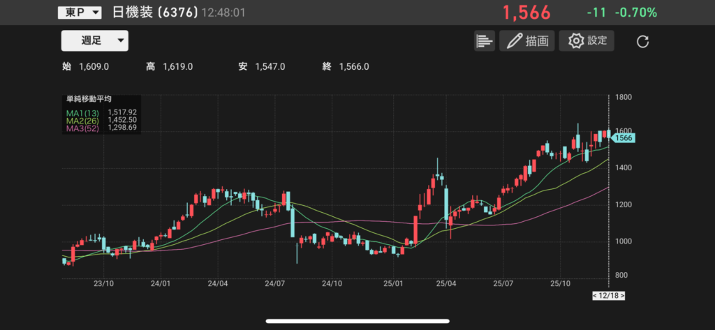 日機装(6376)の週足チャートの画像