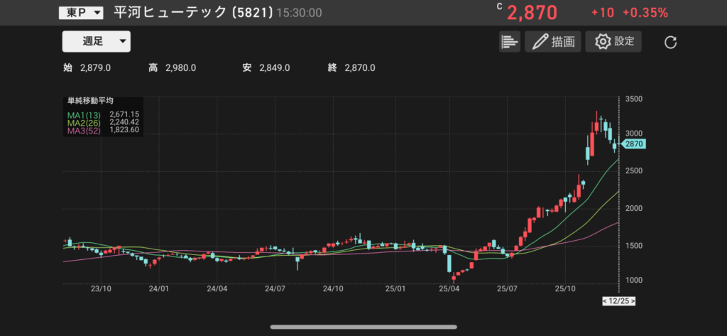 平河ヒューテック(5821)の週足チャートの画像