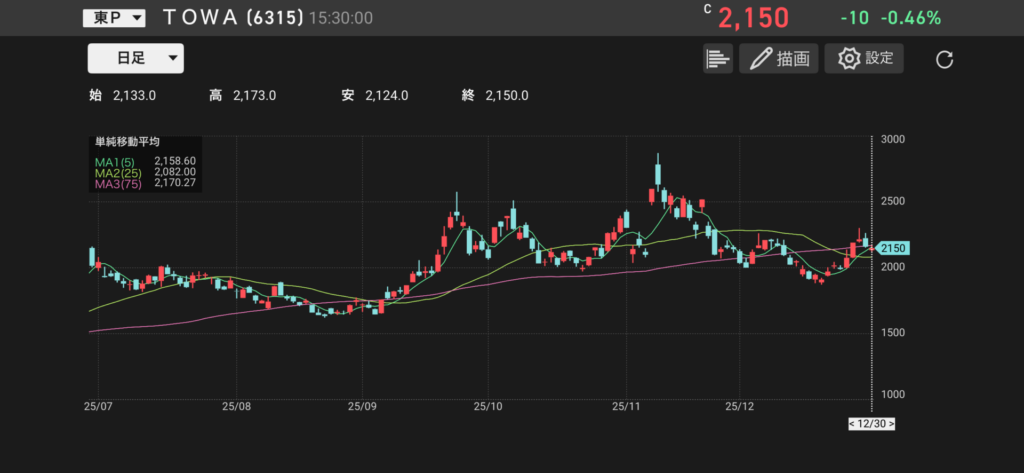 TOWA(6315)の株価チャートの画像