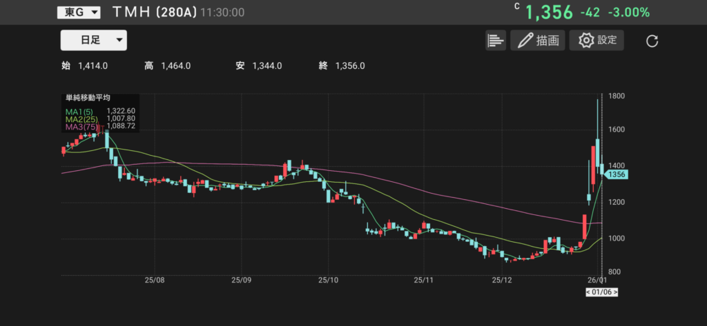 TMH(280A)の株価チャートの画像