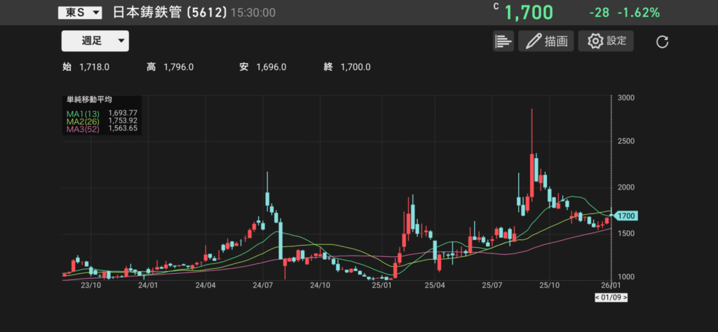 日本鋳鉄管(5612)の株価チャートの画像