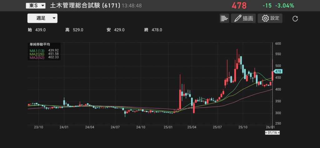 土木管理総合試験所(6171)の週足チャートの画像