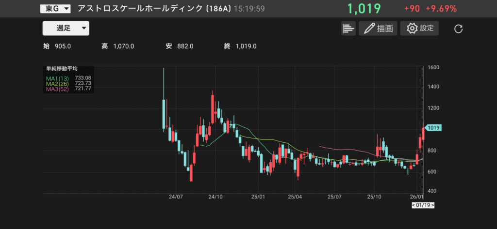 アストロスケールホールディングス(186A)の週足チャートの画像