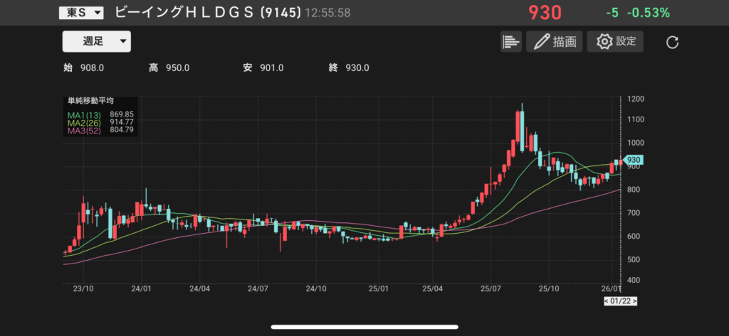 ビーイングHD(9145)の週足チャートの画像