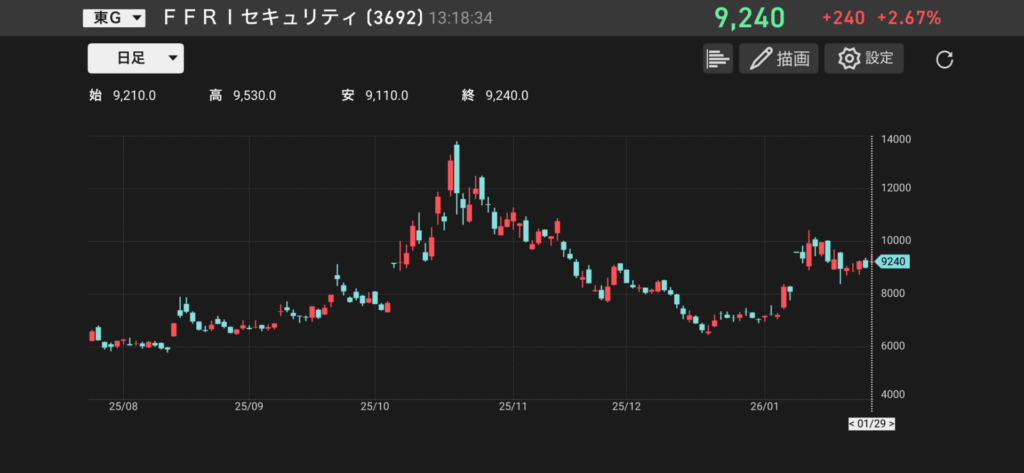 FFRIセキュリティ(3692)の株価チャートの画像