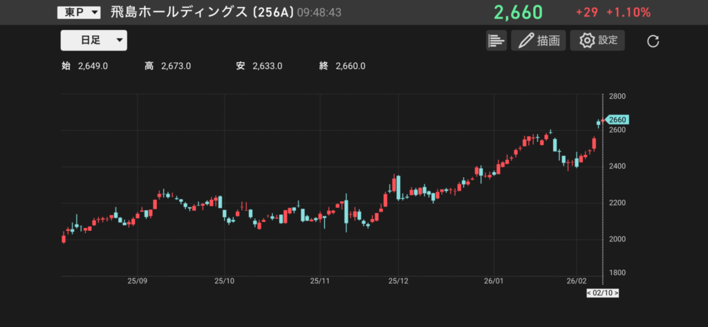 飛鳥ホールディングス(256A)の株価チャートの画像