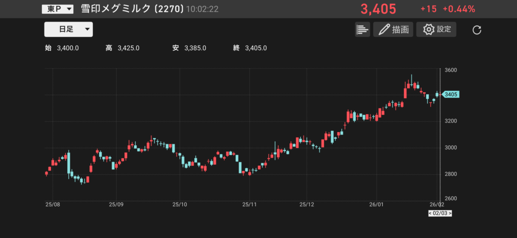雪印メグミルク(2270)の日足チャート画像